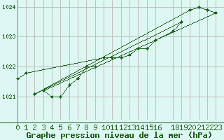 Courbe de la pression atmosphrique pour De Bilt (PB)