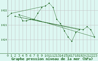 Courbe de la pression atmosphrique pour Melun (77)