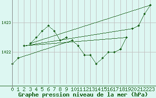 Courbe de la pression atmosphrique pour Axstal