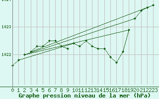 Courbe de la pression atmosphrique pour Alajarvi Moksy
