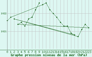 Courbe de la pression atmosphrique pour Haegen (67)