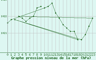 Courbe de la pression atmosphrique pour Montauban (82)