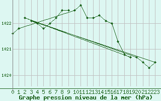 Courbe de la pression atmosphrique pour Florennes (Be)