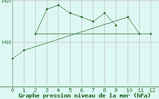 Courbe de la pression atmosphrique pour Kittila Laukukero