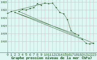 Courbe de la pression atmosphrique pour Pointe-Au-Pere (Inrs)