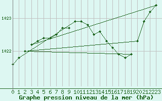 Courbe de la pression atmosphrique pour Xonrupt-Longemer (88)