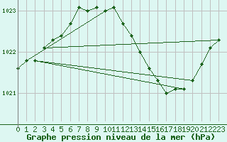 Courbe de la pression atmosphrique pour Pershore