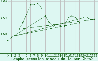 Courbe de la pression atmosphrique pour Akakoca