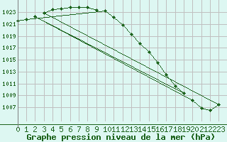 Courbe de la pression atmosphrique pour Hald V