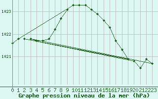 Courbe de la pression atmosphrique pour Beitem (Be)