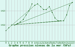 Courbe de la pression atmosphrique pour Auch (32)