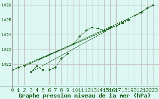 Courbe de la pression atmosphrique pour Trgueux (22)