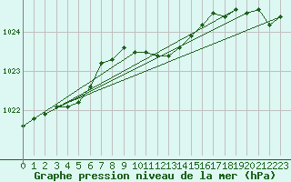 Courbe de la pression atmosphrique pour Turku Artukainen