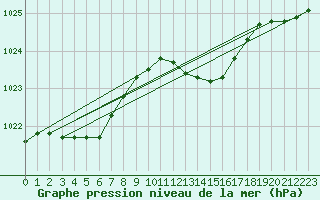 Courbe de la pression atmosphrique pour Werl