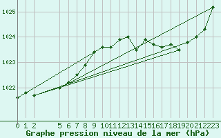 Courbe de la pression atmosphrique pour Frontenac (33)