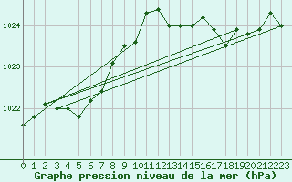Courbe de la pression atmosphrique pour Caix (80)