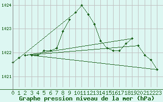 Courbe de la pression atmosphrique pour Hereford/Credenhill