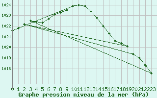 Courbe de la pression atmosphrique pour Ploumanac