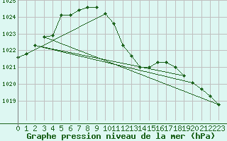 Courbe de la pression atmosphrique pour Leibnitz