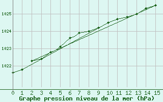 Courbe de la pression atmosphrique pour Terrace, B. C.