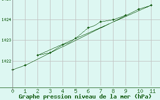 Courbe de la pression atmosphrique pour Terrace, B. C.