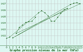 Courbe de la pression atmosphrique pour Lans-en-Vercors (38)