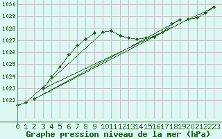 Courbe de la pression atmosphrique pour Doksany