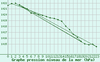 Courbe de la pression atmosphrique pour Ouessant (29)