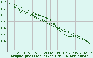 Courbe de la pression atmosphrique pour Boulaide (Lux)