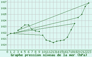 Courbe de la pression atmosphrique pour Saint Andrae I. L.