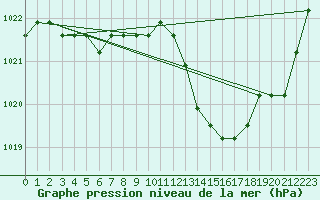 Courbe de la pression atmosphrique pour Agde (34)