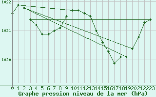 Courbe de la pression atmosphrique pour Saint-Haon (43)