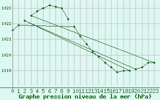 Courbe de la pression atmosphrique pour Meiningen