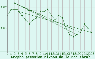 Courbe de la pression atmosphrique pour Vanclans (25)