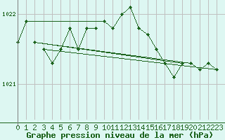 Courbe de la pression atmosphrique pour Milford Haven