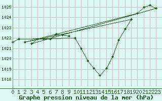 Courbe de la pression atmosphrique pour Villach