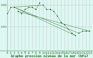 Courbe de la pression atmosphrique pour Ballyhaise, Cavan