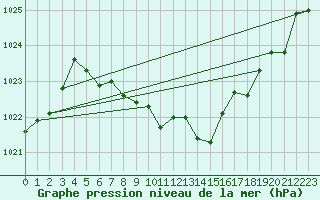 Courbe de la pression atmosphrique pour Mosstrand Ii