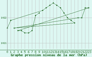 Courbe de la pression atmosphrique pour Dunkerque (59)