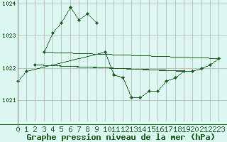 Courbe de la pression atmosphrique pour Batos