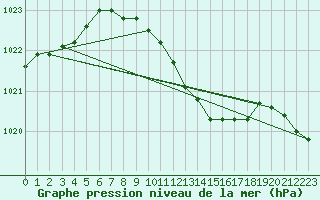 Courbe de la pression atmosphrique pour Warburg