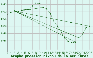 Courbe de la pression atmosphrique pour Roanne (42)