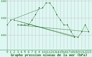 Courbe de la pression atmosphrique pour Liefrange (Lu)