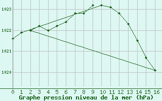 Courbe de la pression atmosphrique pour Biscarrosse (40)