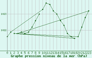 Courbe de la pression atmosphrique pour Bergerac (24)