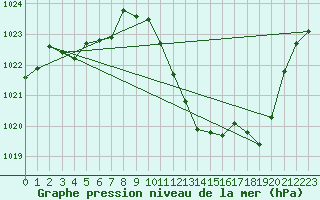 Courbe de la pression atmosphrique pour Millau - Soulobres (12)