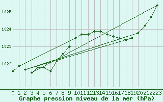 Courbe de la pression atmosphrique pour Ploeren (56)