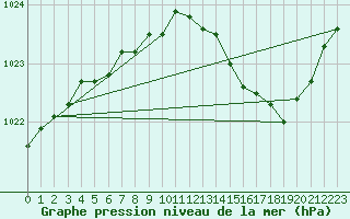 Courbe de la pression atmosphrique pour Herserange (54)