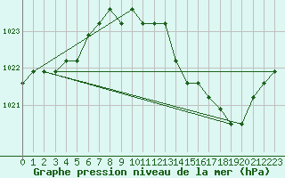 Courbe de la pression atmosphrique pour Sainte-Genevive-des-Bois (91)