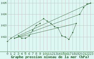 Courbe de la pression atmosphrique pour Douzens (11)